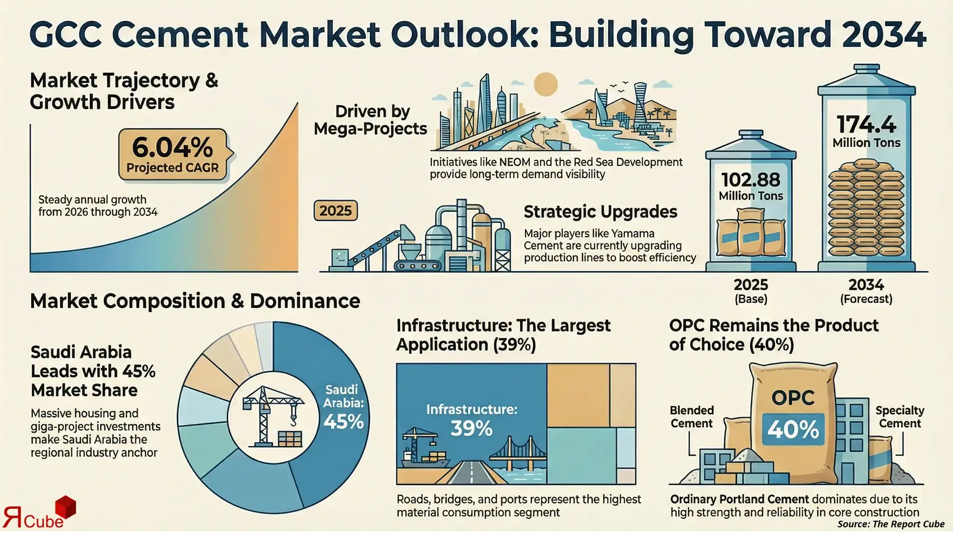 GCC Cement Market 2026-2034 infographic highlighting key trends and demand drivers